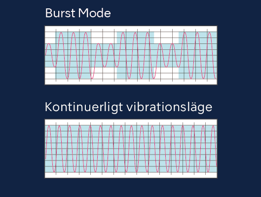 Burst Mode med tre olika frekvensnivåer